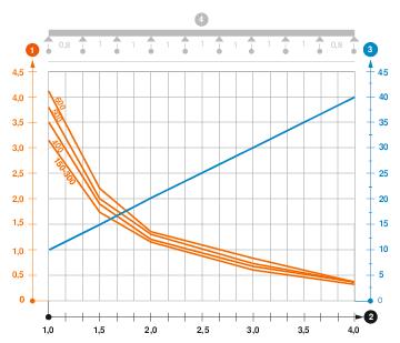 ”SGR 105” tipa sietveida renes slodzes diagramma