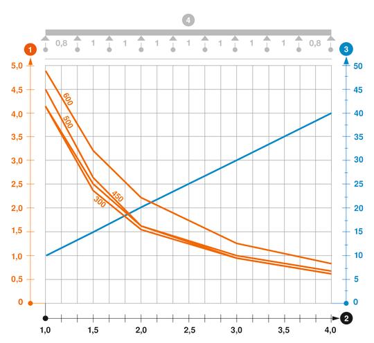 Slodzes diagramma SGR 155 tipa sietveida renei