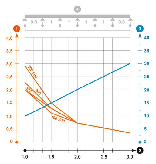 ”SGR 105” tipa sietveida renes slodzes diagramma