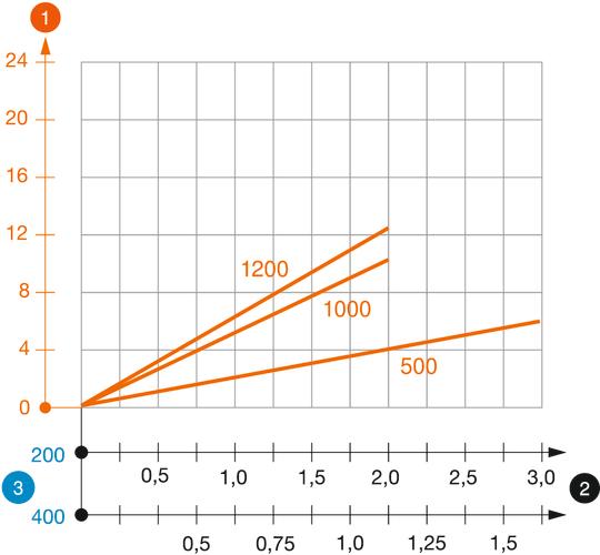 US 3 K tipa U-veida statņa slodzes diagramma