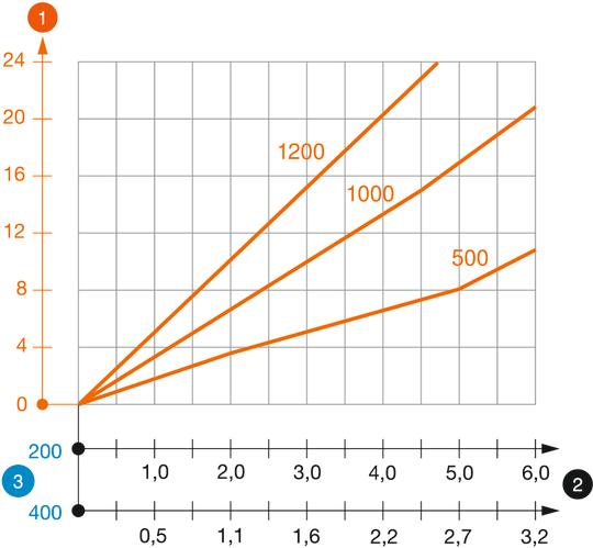 US 5 K VA tipa U-veida statņa slodzes diagramma