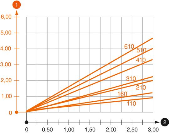 AS 30 tipa balstena slodzes diagramma