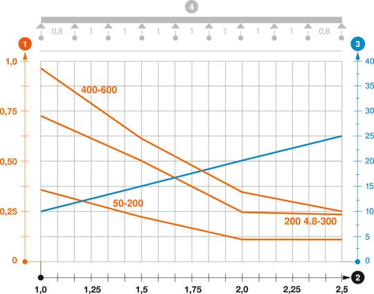 Slodzes diagramma C-režģveida rene, tips GRM 55 VA