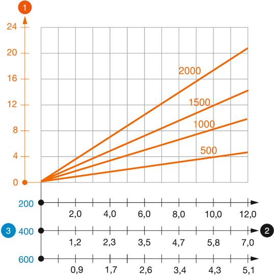 IS 8 K tipa I-veida statņa slodzes diagramma