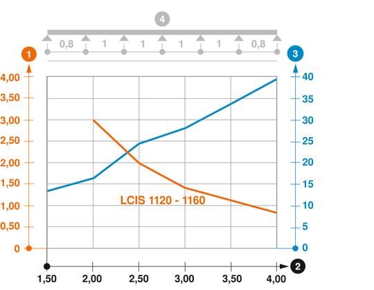 Slodzes diagramma, kabeļu trepes, tips LCIS 110