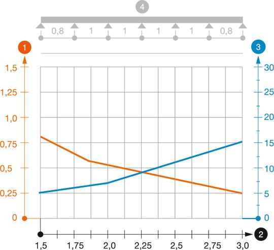 LTR tipa gaismekļu turētājrenes slodzes diagramma