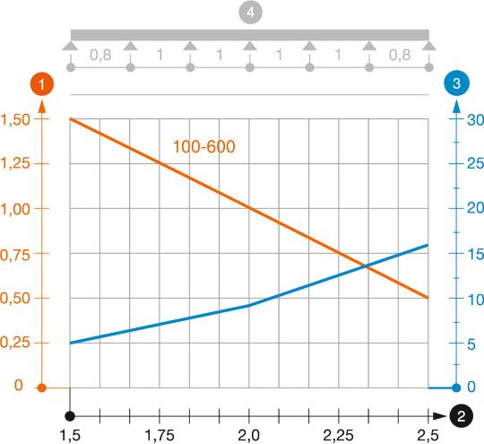 MKS 60 tipa kabeļu renes slodzes diagramma