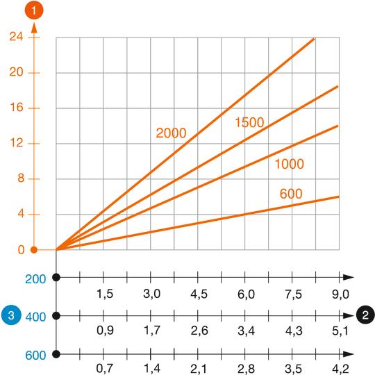 US 7 K tipa U-veida statņa slodzes diagramma