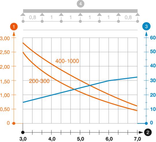 Slodzes diagramma, gara laiduma kabeļu trepes, tips WKLG 110.