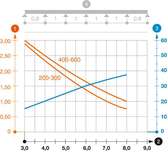 WKL 160 tipa gara laiduma kabeļu trepju slodzes diagramma