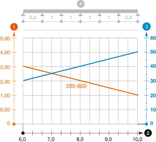 WKL 200 tipa gara laiduma kabeļu trepju slodzes diagramma