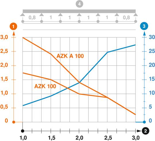 Slodzes diagramma, AZ mazais kanāls